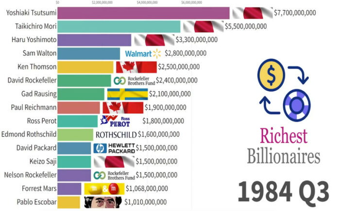 As pessoas mais ricas do mundo desde 1984 até hoje um vídeo revela a evolução